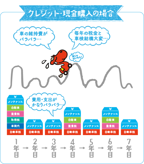 クレジット・現金決済の場合